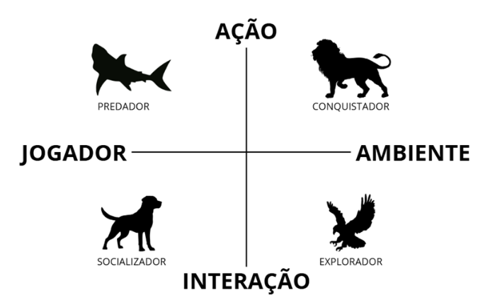 perfil-de-jogador-arquetipos